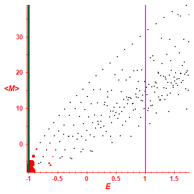 Peres lattice <M>